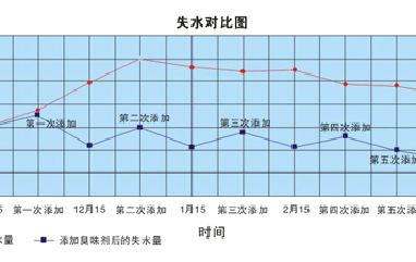使用供暖臭味劑每年可節(jié)省多少錢？